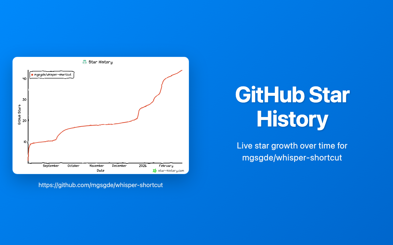 GitHub Star History: live star growth for mgsgde/whisper-shortcut